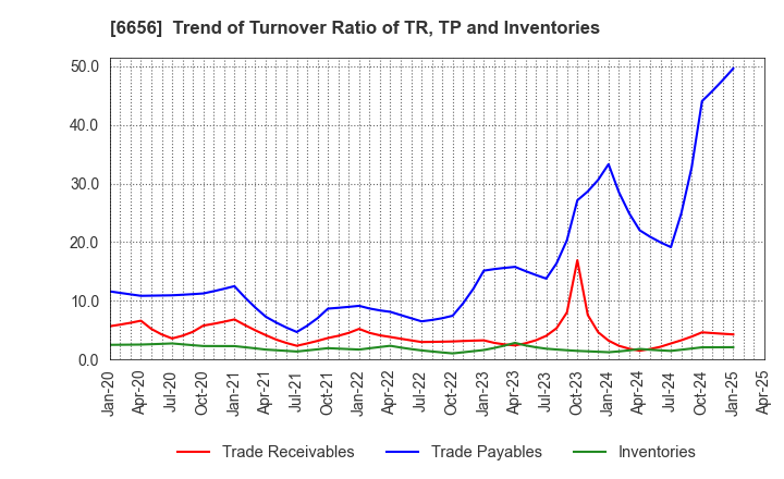 6656 inspec Inc.: Trend of Turnover Ratio of TR, TP and Inventories