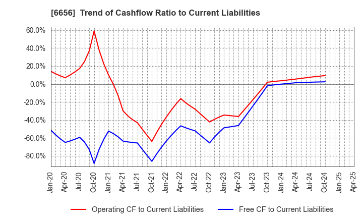6656 inspec Inc.: Trend of Cashflow Ratio to Current Liabilities