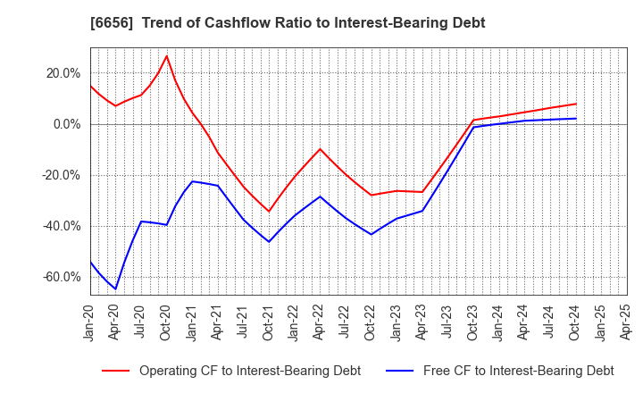 6656 inspec Inc.: Trend of Cashflow Ratio to Interest-Bearing Debt
