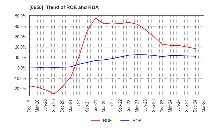 6658 Shirai Electronics Industrial Co.,Ltd.: Trend of ROE and ROA