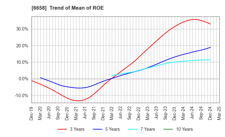 6658 Shirai Electronics Industrial Co.,Ltd.: Trend of Mean of ROE