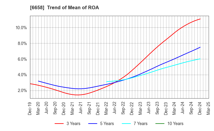 6658 Shirai Electronics Industrial Co.,Ltd.: Trend of Mean of ROA