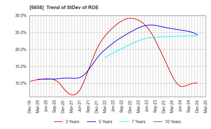 6658 Shirai Electronics Industrial Co.,Ltd.: Trend of StDev of ROE