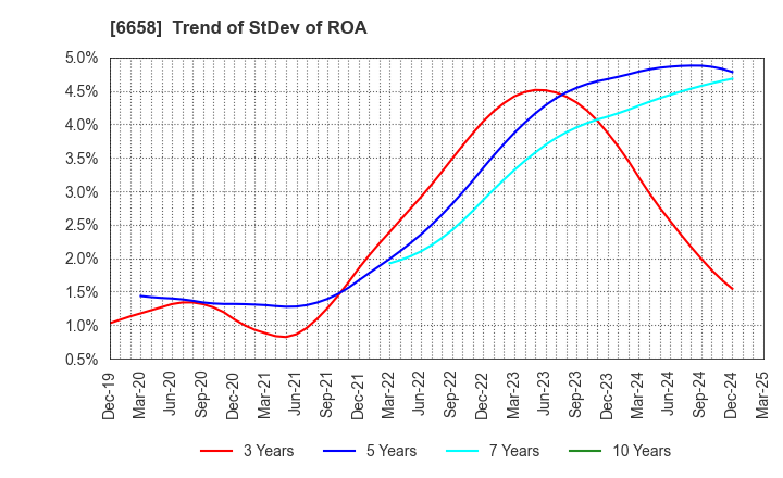 6658 Shirai Electronics Industrial Co.,Ltd.: Trend of StDev of ROA