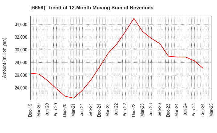 6658 Shirai Electronics Industrial Co.,Ltd.: Trend of 12-Month Moving Sum of Revenues