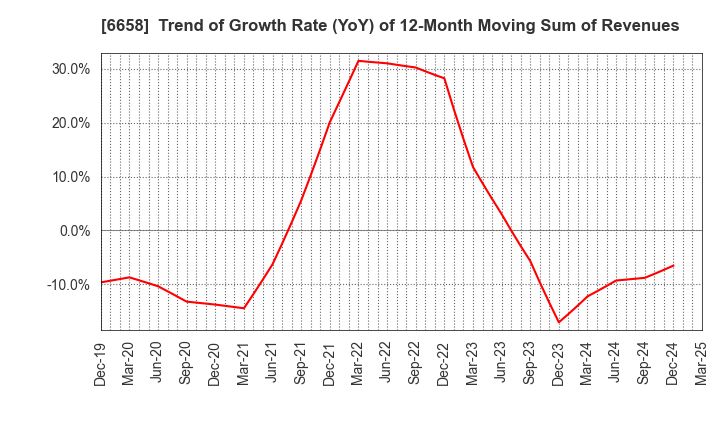 6658 Shirai Electronics Industrial Co.,Ltd.: Trend of Growth Rate (YoY) of 12-Month Moving Sum of Revenues