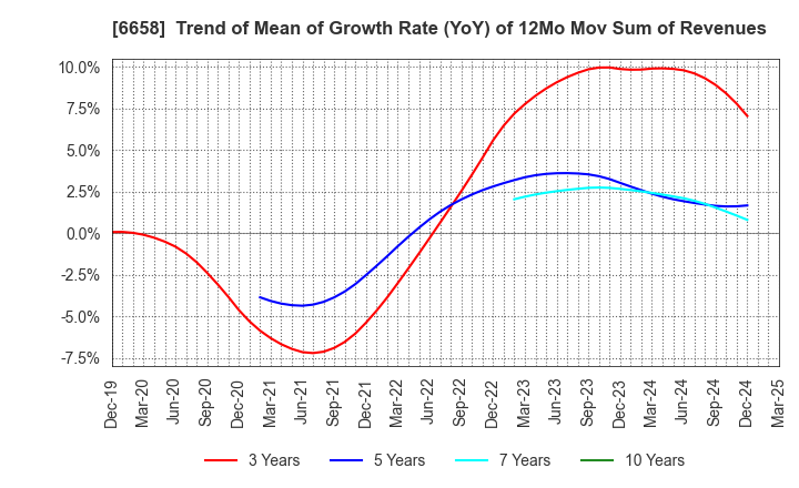 6658 Shirai Electronics Industrial Co.,Ltd.: Trend of Mean of Growth Rate (YoY) of 12Mo Mov Sum of Revenues