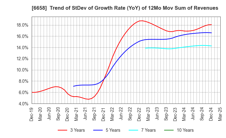 6658 Shirai Electronics Industrial Co.,Ltd.: Trend of StDev of Growth Rate (YoY) of 12Mo Mov Sum of Revenues