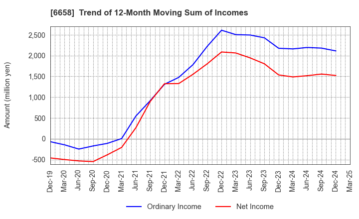 6658 Shirai Electronics Industrial Co.,Ltd.: Trend of 12-Month Moving Sum of Incomes