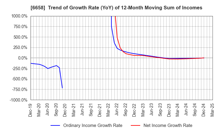 6658 Shirai Electronics Industrial Co.,Ltd.: Trend of Growth Rate (YoY) of 12-Month Moving Sum of Incomes