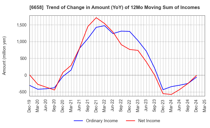 6658 Shirai Electronics Industrial Co.,Ltd.: Trend of Change in Amount (YoY) of 12Mo Moving Sum of Incomes