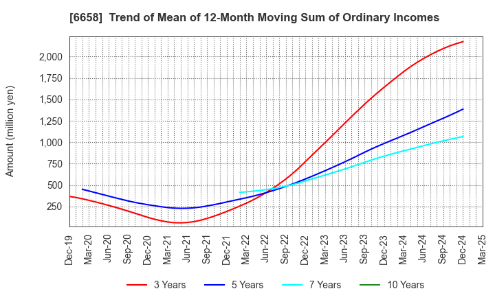 6658 Shirai Electronics Industrial Co.,Ltd.: Trend of Mean of 12-Month Moving Sum of Ordinary Incomes