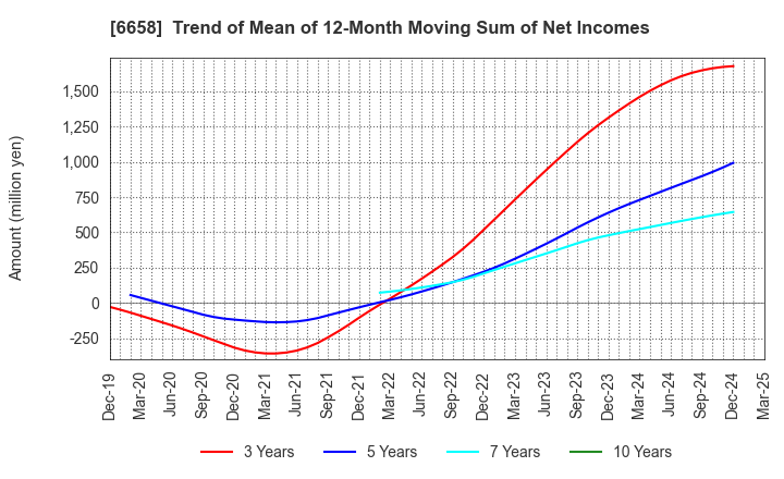 6658 Shirai Electronics Industrial Co.,Ltd.: Trend of Mean of 12-Month Moving Sum of Net Incomes
