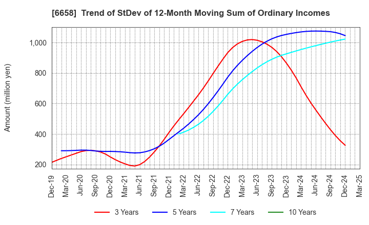 6658 Shirai Electronics Industrial Co.,Ltd.: Trend of StDev of 12-Month Moving Sum of Ordinary Incomes