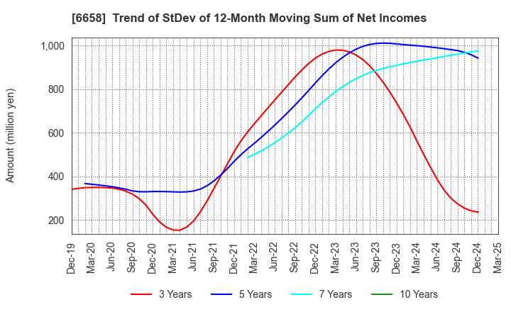 6658 Shirai Electronics Industrial Co.,Ltd.: Trend of StDev of 12-Month Moving Sum of Net Incomes