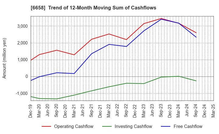 6658 Shirai Electronics Industrial Co.,Ltd.: Trend of 12-Month Moving Sum of Cashflows