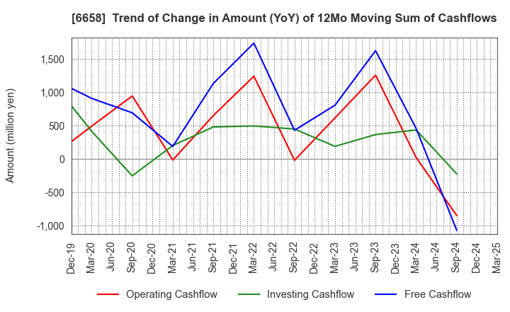 6658 Shirai Electronics Industrial Co.,Ltd.: Trend of Change in Amount (YoY) of 12Mo Moving Sum of Cashflows