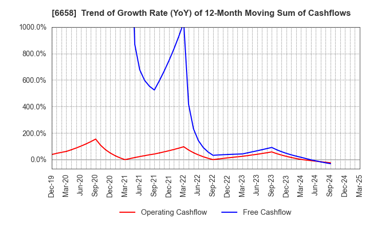 6658 Shirai Electronics Industrial Co.,Ltd.: Trend of Growth Rate (YoY) of 12-Month Moving Sum of Cashflows