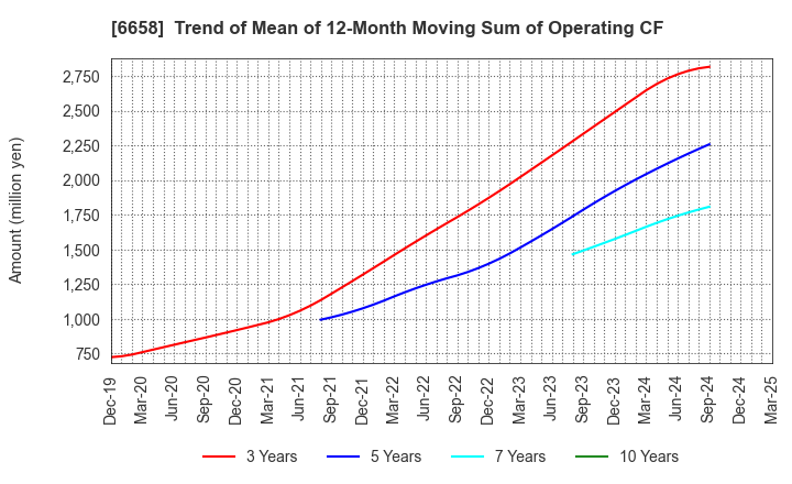 6658 Shirai Electronics Industrial Co.,Ltd.: Trend of Mean of 12-Month Moving Sum of Operating CF
