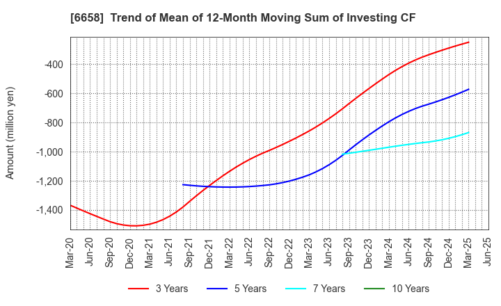 6658 Shirai Electronics Industrial Co.,Ltd.: Trend of Mean of 12-Month Moving Sum of Investing CF