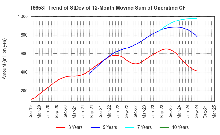 6658 Shirai Electronics Industrial Co.,Ltd.: Trend of StDev of 12-Month Moving Sum of Operating CF