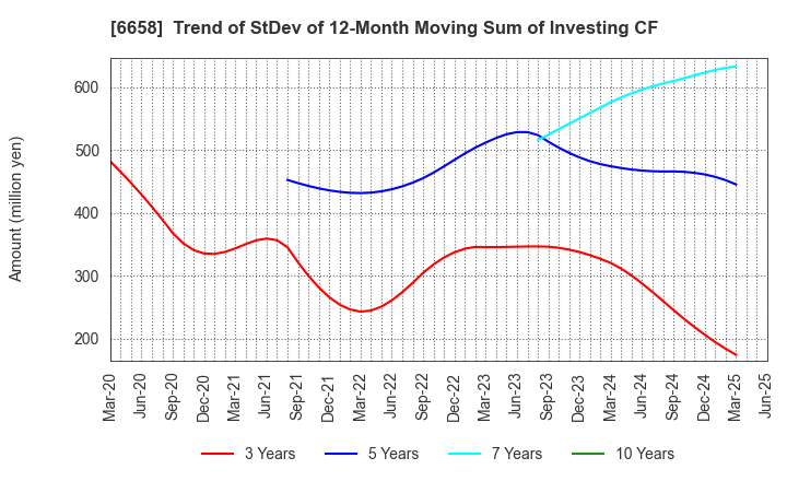 6658 Shirai Electronics Industrial Co.,Ltd.: Trend of StDev of 12-Month Moving Sum of Investing CF