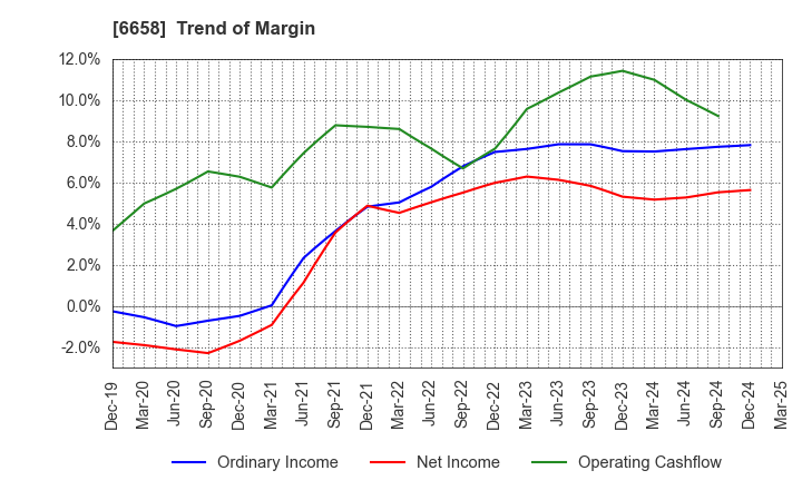 6658 Shirai Electronics Industrial Co.,Ltd.: Trend of Margin