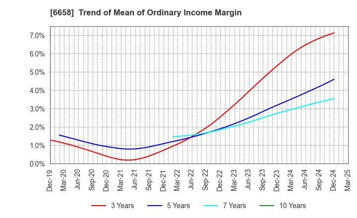 6658 Shirai Electronics Industrial Co.,Ltd.: Trend of Mean of Ordinary Income Margin