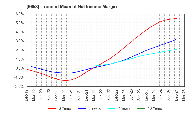 6658 Shirai Electronics Industrial Co.,Ltd.: Trend of Mean of Net Income Margin