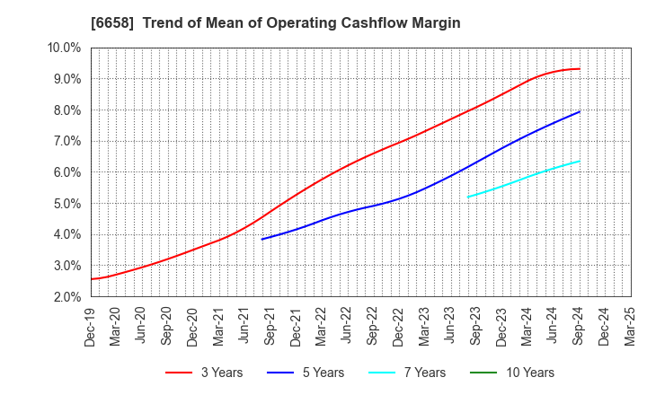 6658 Shirai Electronics Industrial Co.,Ltd.: Trend of Mean of Operating Cashflow Margin