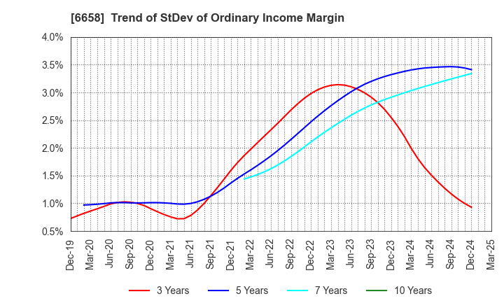6658 Shirai Electronics Industrial Co.,Ltd.: Trend of StDev of Ordinary Income Margin