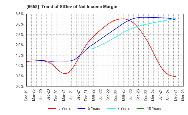 6658 Shirai Electronics Industrial Co.,Ltd.: Trend of StDev of Net Income Margin