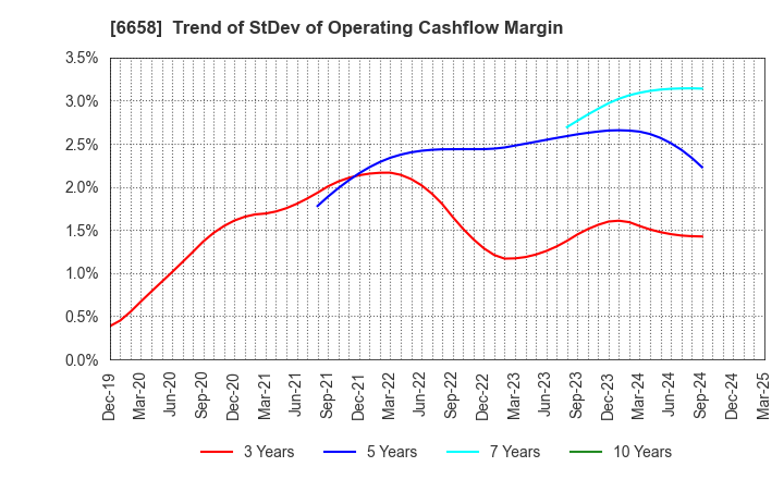 6658 Shirai Electronics Industrial Co.,Ltd.: Trend of StDev of Operating Cashflow Margin