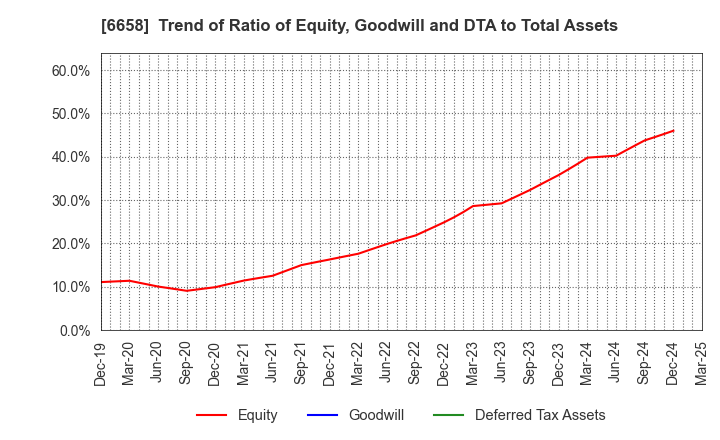 6658 Shirai Electronics Industrial Co.,Ltd.: Trend of Ratio of Equity, Goodwill and DTA to Total Assets