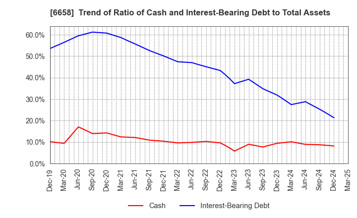 6658 Shirai Electronics Industrial Co.,Ltd.: Trend of Ratio of Cash and Interest-Bearing Debt to Total Assets