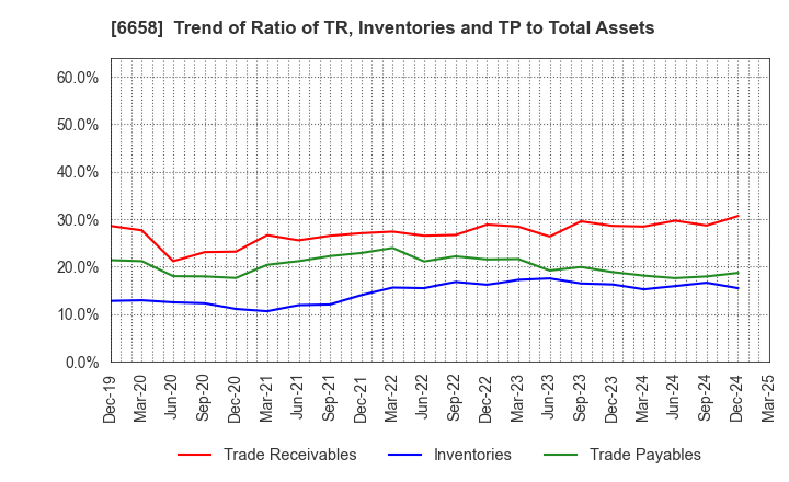6658 Shirai Electronics Industrial Co.,Ltd.: Trend of Ratio of TR, Inventories and TP to Total Assets