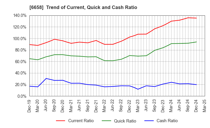 6658 Shirai Electronics Industrial Co.,Ltd.: Trend of Current, Quick and Cash Ratio