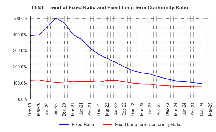 6658 Shirai Electronics Industrial Co.,Ltd.: Trend of Fixed Ratio and Fixed Long-term Conformity Ratio