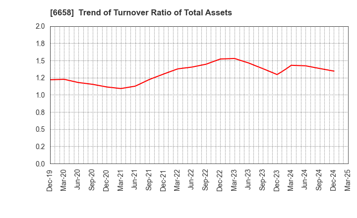 6658 Shirai Electronics Industrial Co.,Ltd.: Trend of Turnover Ratio of Total Assets