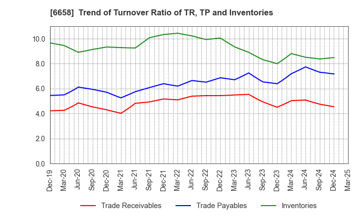 6658 Shirai Electronics Industrial Co.,Ltd.: Trend of Turnover Ratio of TR, TP and Inventories