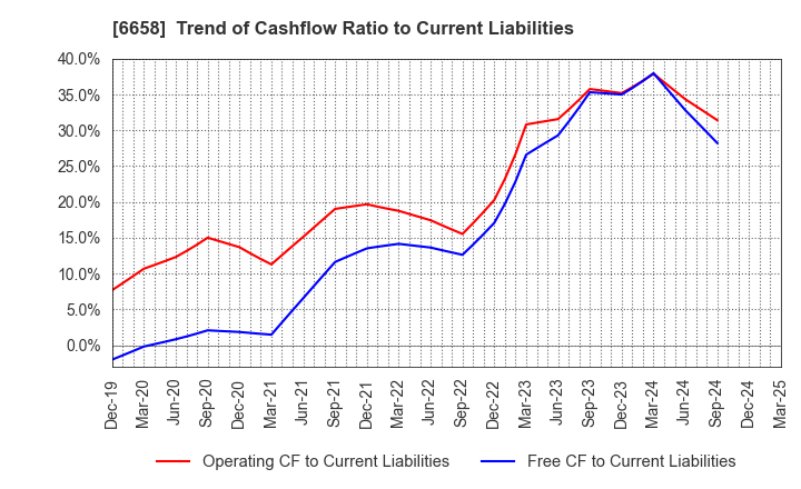 6658 Shirai Electronics Industrial Co.,Ltd.: Trend of Cashflow Ratio to Current Liabilities