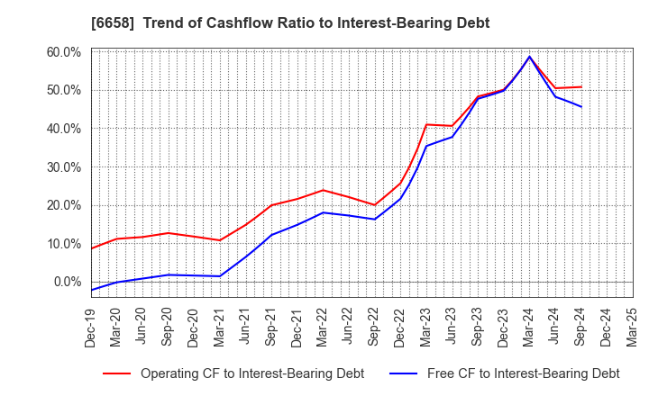 6658 Shirai Electronics Industrial Co.,Ltd.: Trend of Cashflow Ratio to Interest-Bearing Debt
