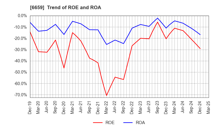 6659 MEDIA LINKS CO., LTD.: Trend of ROE and ROA