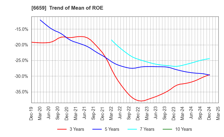 6659 MEDIA LINKS CO., LTD.: Trend of Mean of ROE
