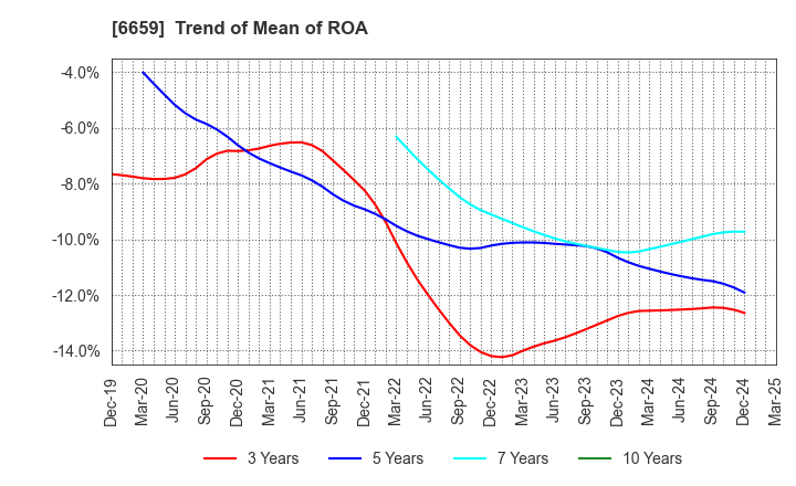 6659 MEDIA LINKS CO., LTD.: Trend of Mean of ROA