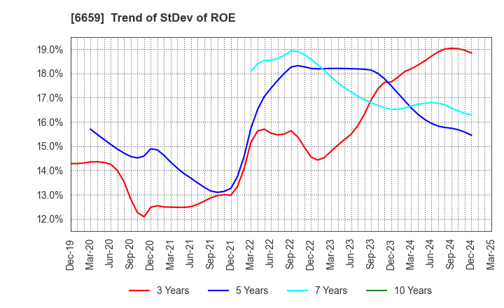6659 MEDIA LINKS CO., LTD.: Trend of StDev of ROE
