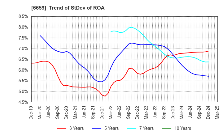 6659 MEDIA LINKS CO., LTD.: Trend of StDev of ROA