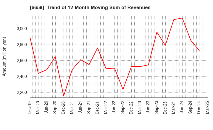 6659 MEDIA LINKS CO., LTD.: Trend of 12-Month Moving Sum of Revenues