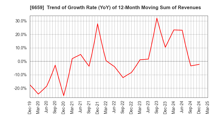 6659 MEDIA LINKS CO., LTD.: Trend of Growth Rate (YoY) of 12-Month Moving Sum of Revenues