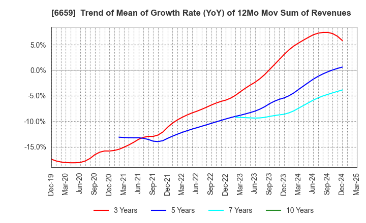 6659 MEDIA LINKS CO., LTD.: Trend of Mean of Growth Rate (YoY) of 12Mo Mov Sum of Revenues